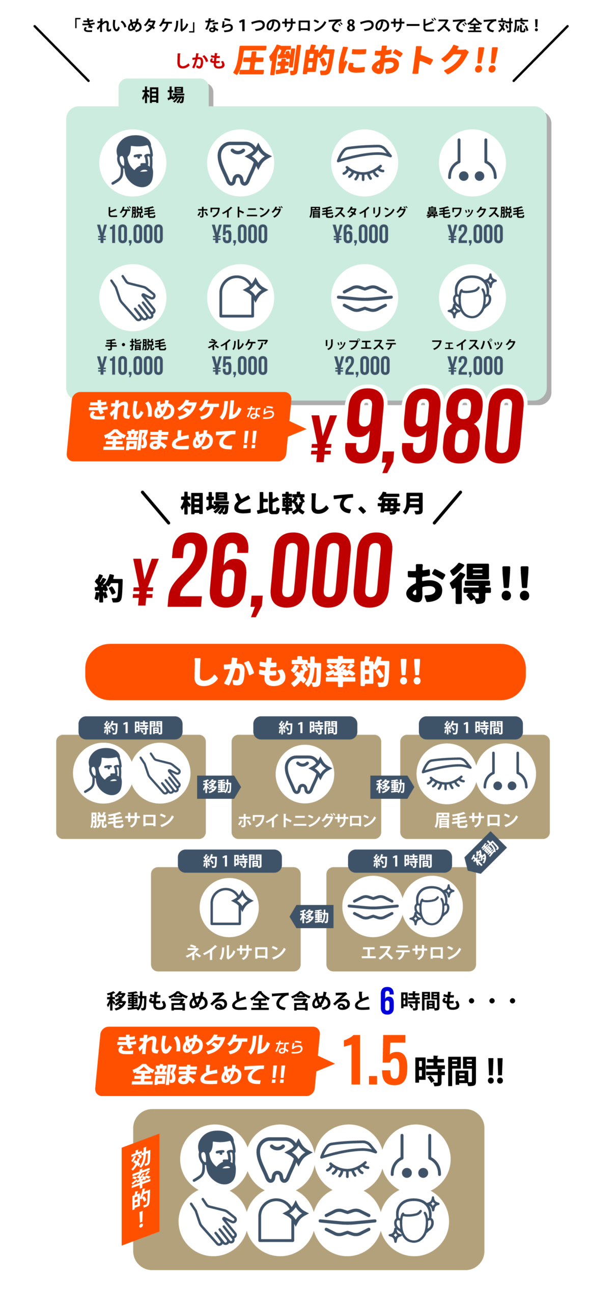 料金比較と時間比較